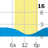 H Caldwell Pier tide chart for Sunday, October 16, 2022
