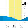 H Caldwell Pier tide chart for Tuesday, October 18, 2022