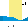 H Caldwell Pier tide chart for Wednesday, October 19, 2022