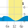 H Caldwell Pier tide chart for Saturday, October 1, 2022