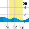 H Caldwell Pier tide chart for Thursday, October 20, 2022
