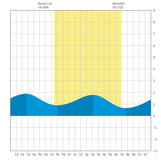H Caldwell Pier tide chart for Saturday, October 22, 2022