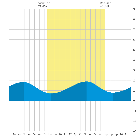 H Caldwell Pier tide chart for Sunday, October 23, 2022