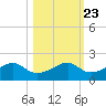 H Caldwell Pier tide chart for Sunday, October 23, 2022