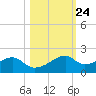 H Caldwell Pier tide chart for Monday, October 24, 2022