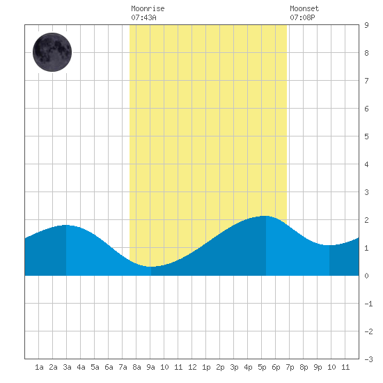 H Caldwell Pier tide chart for Tuesday, October 25, 2022