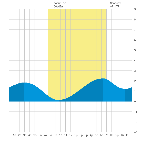 H Caldwell Pier tide chart for Wednesday, October 26, 2022