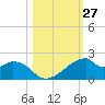 H Caldwell Pier tide chart for Thursday, October 27, 2022
