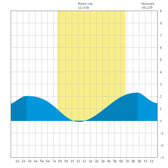 H Caldwell Pier tide chart for Friday, October 28, 2022
