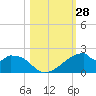H Caldwell Pier tide chart for Friday, October 28, 2022