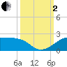 H Caldwell Pier tide chart for Sunday, October 2, 2022