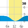 H Caldwell Pier tide chart for Sunday, October 30, 2022