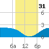 H Caldwell Pier tide chart for Monday, October 31, 2022