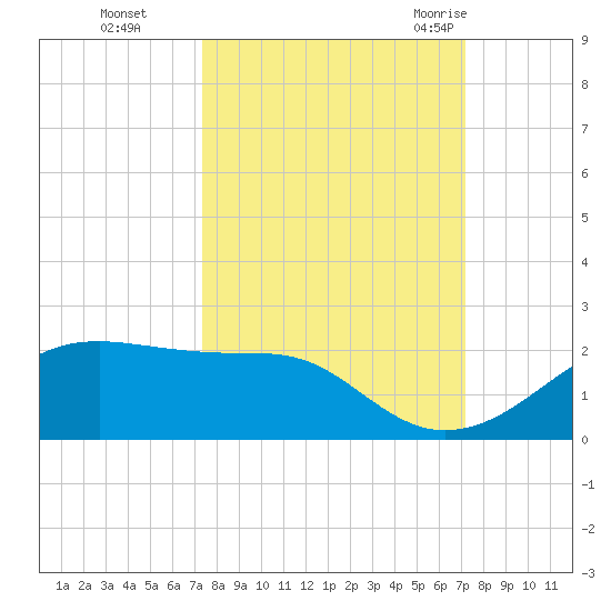 H Caldwell Pier tide chart for Wednesday, October 5, 2022