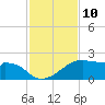 H Caldwell Pier tide chart for Thursday, November 10, 2022