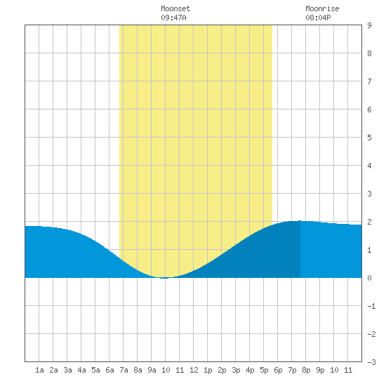 H Caldwell Pier tide chart for Friday, November 11, 2022