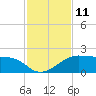 H Caldwell Pier tide chart for Friday, November 11, 2022
