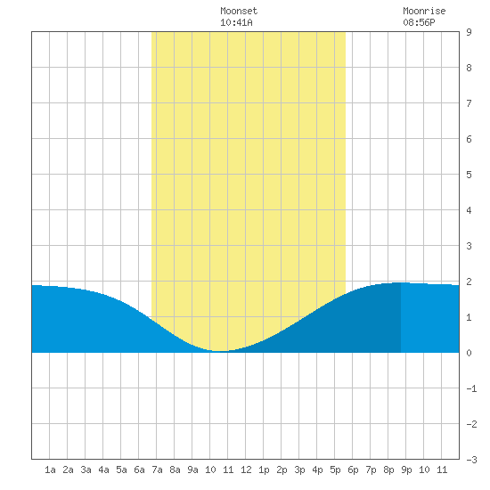 H Caldwell Pier tide chart for Saturday, November 12, 2022
