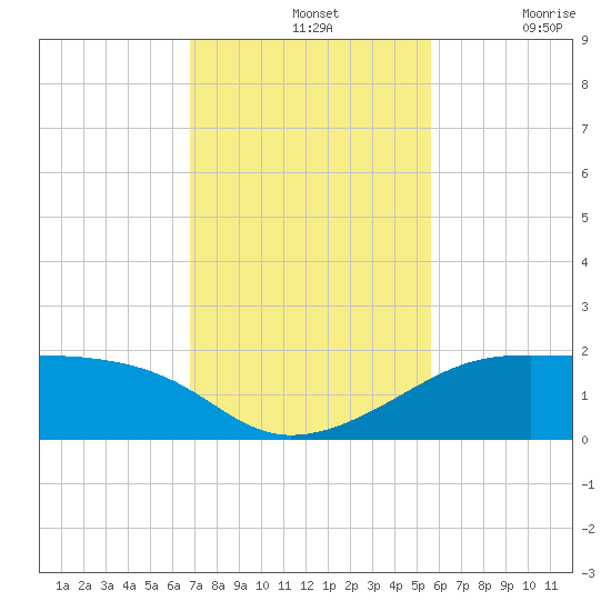 H Caldwell Pier tide chart for Sunday, November 13, 2022