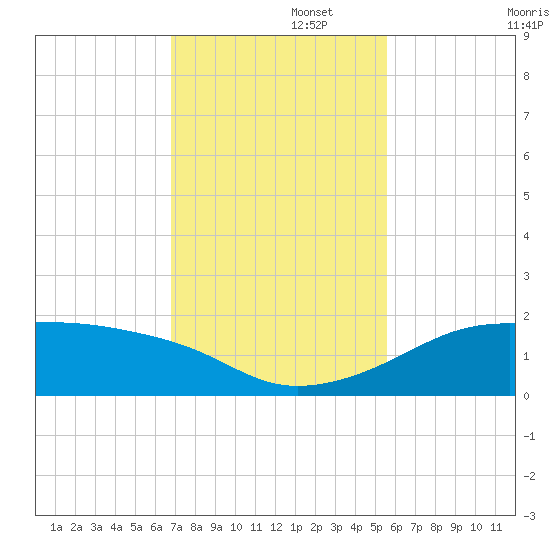 H Caldwell Pier tide chart for Tuesday, November 15, 2022
