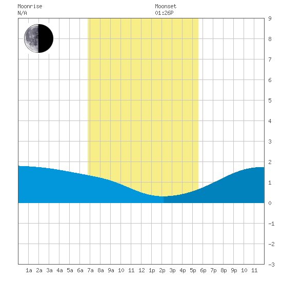 H Caldwell Pier tide chart for Wednesday, November 16, 2022