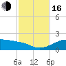 H Caldwell Pier tide chart for Wednesday, November 16, 2022