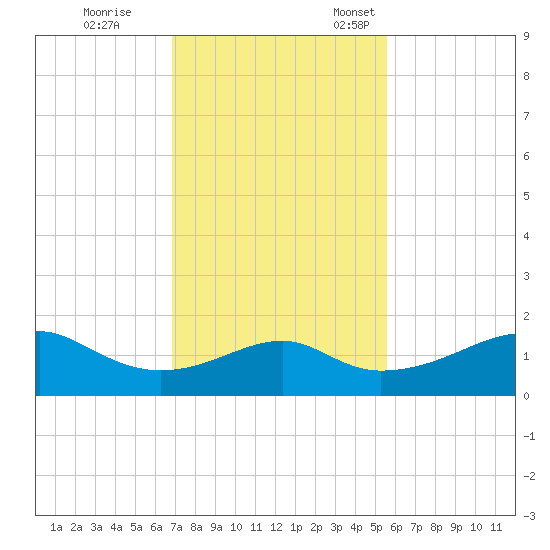H Caldwell Pier tide chart for Saturday, November 19, 2022