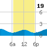 H Caldwell Pier tide chart for Saturday, November 19, 2022