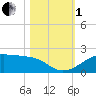 H Caldwell Pier tide chart for Tuesday, November 1, 2022