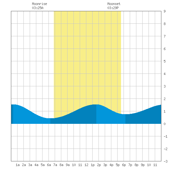 H Caldwell Pier tide chart for Sunday, November 20, 2022
