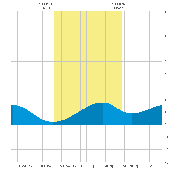 H Caldwell Pier tide chart for Monday, November 21, 2022