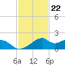 H Caldwell Pier tide chart for Tuesday, November 22, 2022