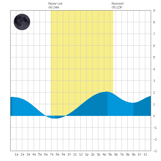 H Caldwell Pier tide chart for Wednesday, November 23, 2022