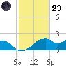 H Caldwell Pier tide chart for Wednesday, November 23, 2022