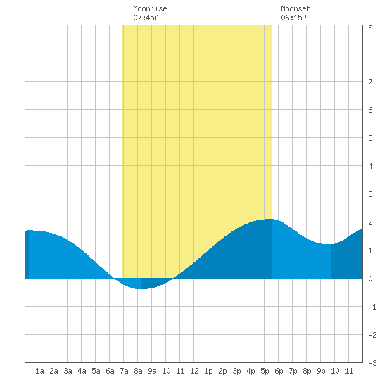 H Caldwell Pier tide chart for Thursday, November 24, 2022