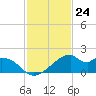 H Caldwell Pier tide chart for Thursday, November 24, 2022