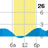 H Caldwell Pier tide chart for Saturday, November 26, 2022