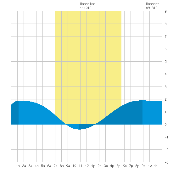 H Caldwell Pier tide chart for Sunday, November 27, 2022