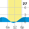 H Caldwell Pier tide chart for Sunday, November 27, 2022