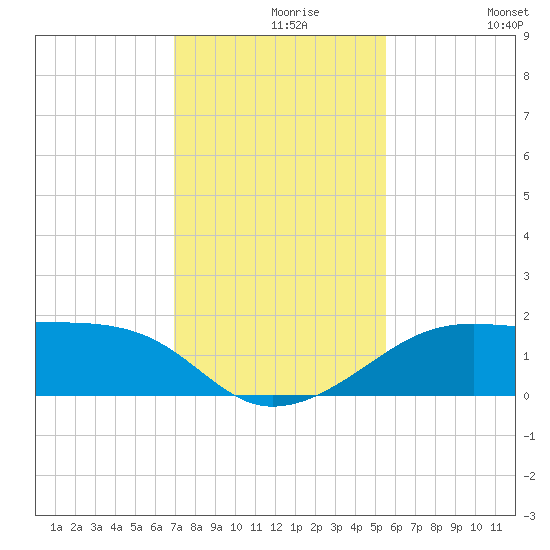 H Caldwell Pier tide chart for Monday, November 28, 2022