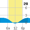 H Caldwell Pier tide chart for Monday, November 28, 2022