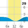 H Caldwell Pier tide chart for Tuesday, November 29, 2022