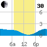 H Caldwell Pier tide chart for Wednesday, November 30, 2022