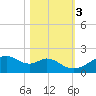 H Caldwell Pier tide chart for Thursday, November 3, 2022