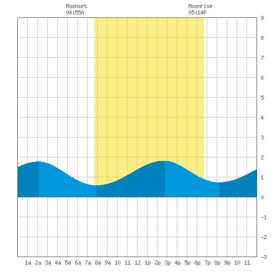 H Caldwell Pier tide chart for Saturday, November 5, 2022