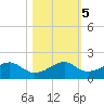 H Caldwell Pier tide chart for Saturday, November 5, 2022