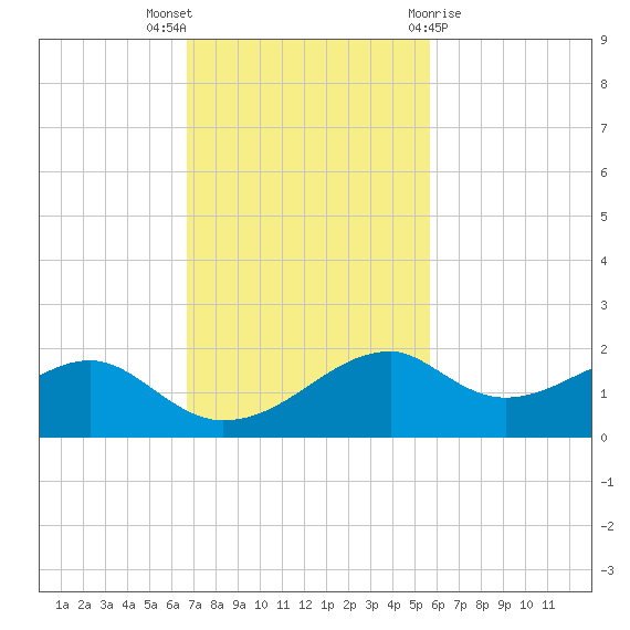 H Caldwell Pier tide chart for Sunday, November 6, 2022