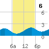 H Caldwell Pier tide chart for Sunday, November 6, 2022