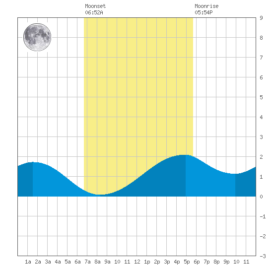 H Caldwell Pier tide chart for Tuesday, November 8, 2022