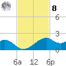 H Caldwell Pier tide chart for Tuesday, November 8, 2022